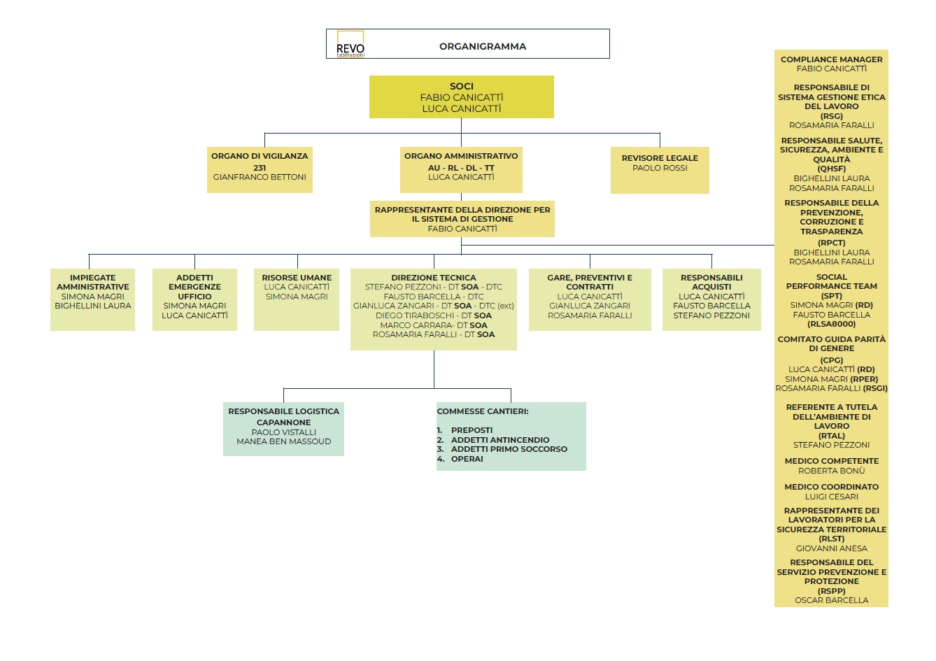 Organigramma 2026